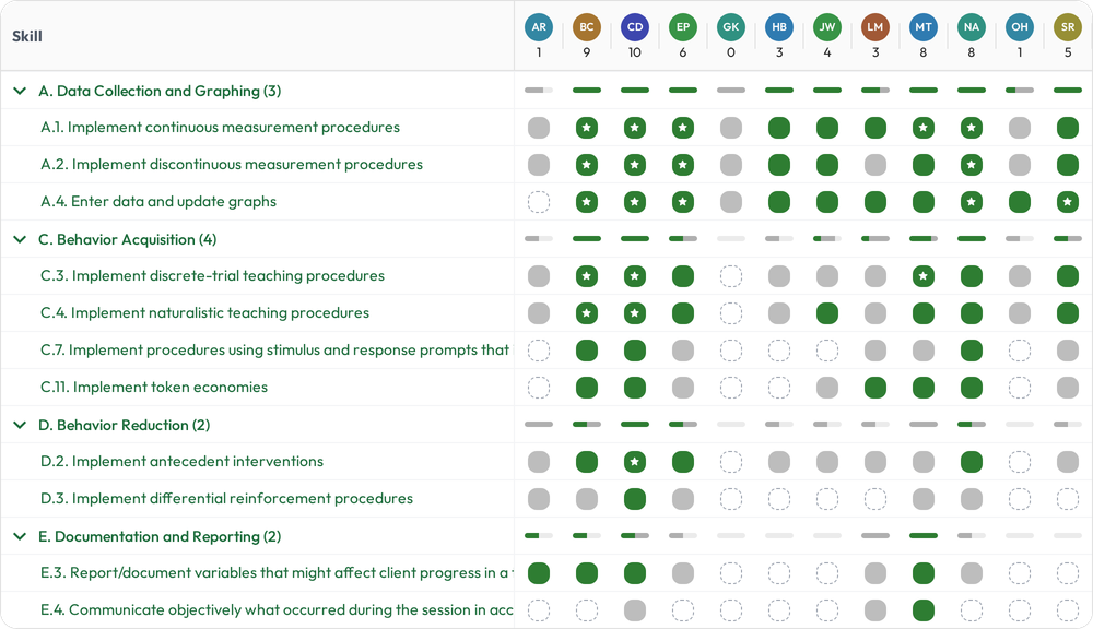 The Skills Heatmap for the RBT role: twelve RBTs, one column each, against every RBT Task List item, each box Developing, Proficient or Mastered, with how many skills each RBT has proficient under their avatar.